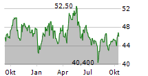 BENTLEY SYSTEMS INC Chart 1 Jahr