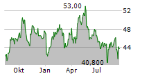 BENTLEY SYSTEMS INC Chart 1 Jahr