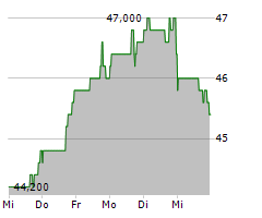 BENTLEY SYSTEMS INC Chart 1 Jahr