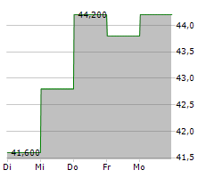 BENTLEY SYSTEMS INC Chart 1 Jahr