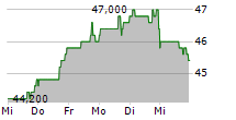 BENTLEY SYSTEMS INC 5-Tage-Chart