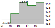 BENTLEY SYSTEMS INC 5-Tage-Chart