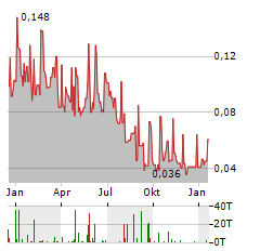 BENTON RESOURCES Aktie Chart 1 Jahr