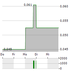 BENTON RESOURCES Aktie 5-Tage-Chart