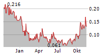 BENZ MINING CORP Chart 1 Jahr