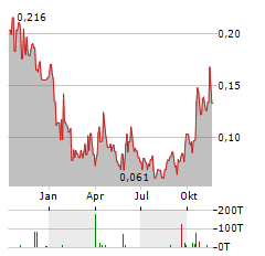 BENZ MINING Aktie Chart 1 Jahr