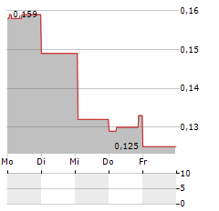 BENZ MINING Aktie 5-Tage-Chart