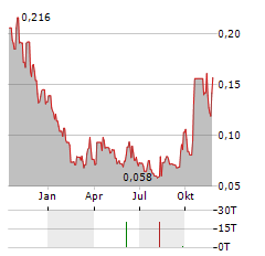 BENZ MINING CORP CDIS Aktie Chart 1 Jahr