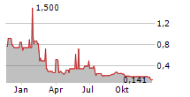 BEOWULF MINING PLC Chart 1 Jahr