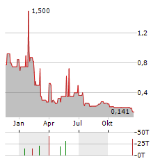 BEOWULF MINING Aktie Chart 1 Jahr