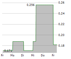 BEOWULF MINING PLC Chart 1 Jahr