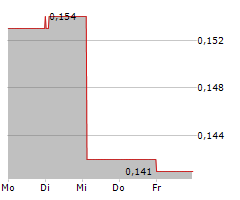 BEOWULF MINING PLC Chart 1 Jahr