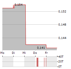 BEOWULF MINING Aktie 5-Tage-Chart