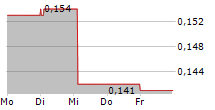 BEOWULF MINING PLC 5-Tage-Chart