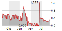 BEOWULF MINING PLC SDR Chart 1 Jahr