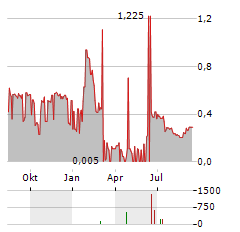 BEOWULF MINING PLC SDR Aktie Chart 1 Jahr