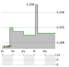 BEOWULF MINING PLC SDR Aktie 5-Tage-Chart