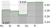 BEOWULF MINING PLC SDR 5-Tage-Chart