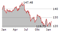 BERENBERG AKTIEN MITTELSTAND R A Chart 1 Jahr