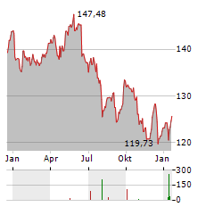 BERENBERG AKTIEN MITTELSTAND Aktie Chart 1 Jahr