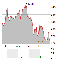 BERENBERG AKTIEN MITTELSTAND Aktie Chart 1 Jahr