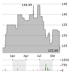 BERENBERG AKTIEN MITTELSTAND Aktie Chart 1 Jahr