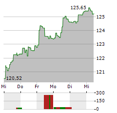 BERENBERG AKTIEN MITTELSTAND Aktie 5-Tage-Chart