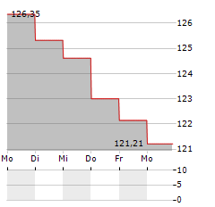 BERENBERG AKTIEN MITTELSTAND Aktie 5-Tage-Chart