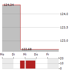 BERENBERG AKTIEN MITTELSTAND Aktie 5-Tage-Chart