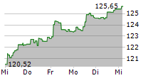 BERENBERG AKTIEN MITTELSTAND R A 5-Tage-Chart