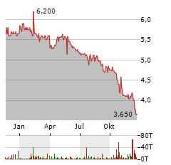 BERENTZEN-GRUPPE AG Jahres Chart