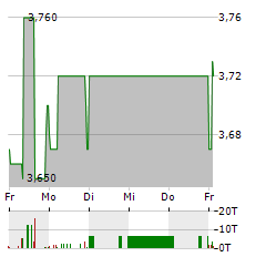 BERENTZEN-GRUPPE Aktie 5-Tage-Chart