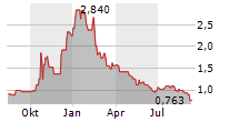 BERGENBIO ASA Chart 1 Jahr