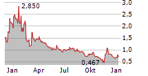 BERGENBIO ASA Chart 1 Jahr