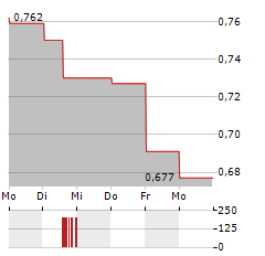 BERGENBIO Aktie 5-Tage-Chart