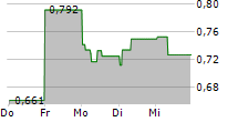 BERGENBIO ASA 5-Tage-Chart