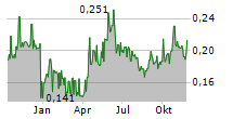 BERKELEY ENERGIA LIMITED Chart 1 Jahr