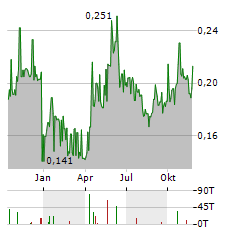 BERKELEY ENERGIA Aktie Chart 1 Jahr