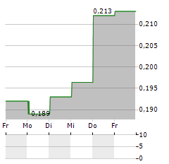 BERKELEY ENERGIA Aktie 5-Tage-Chart