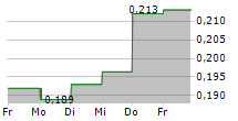 BERKELEY ENERGIA LIMITED 5-Tage-Chart