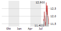 BERKELEY GROUP HOLDINGS PLC ADR Chart 1 Jahr