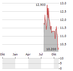 BERKELEY GROUP HOLDINGS PLC ADR Aktie Chart 1 Jahr