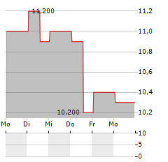 BERKELEY GROUP HOLDINGS PLC ADR Aktie 5-Tage-Chart