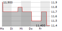 BERKELEY GROUP HOLDINGS PLC ADR 5-Tage-Chart