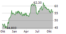 BERKELEY GROUP HOLDINGS PLC Chart 1 Jahr