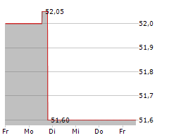 BERKELEY GROUP HOLDINGS PLC Chart 1 Jahr