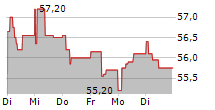 BERKELEY GROUP HOLDINGS PLC 5-Tage-Chart