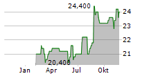 BERKSHIRE HATHAWAY INC CDR Chart 1 Jahr