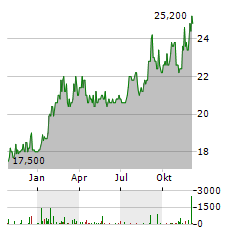 BERKSHIRE HATHAWAY INC CDR Aktie Chart 1 Jahr