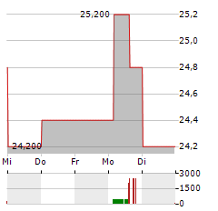 BERKSHIRE HATHAWAY INC CDR Aktie 5-Tage-Chart